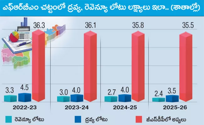 Revenue and fiscal deficit reduction Andhra Pradesh - Sakshi