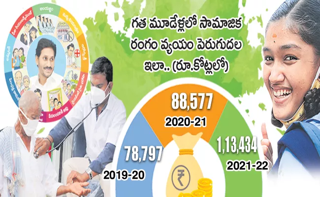 Annual increase in welfare expenditure of Andhra Pradesh Govt - Sakshi