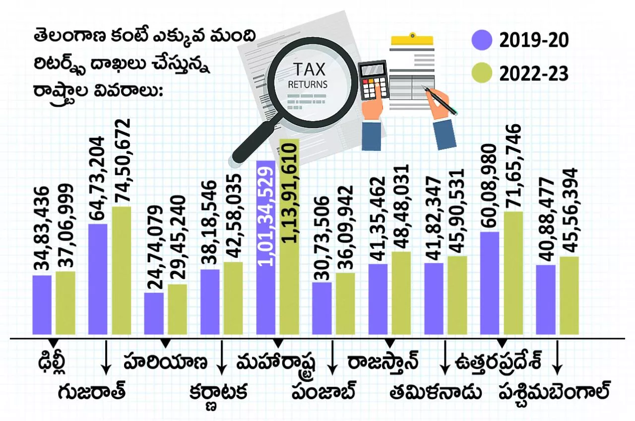 Telangana ranks 11th among taxpayers - Sakshi