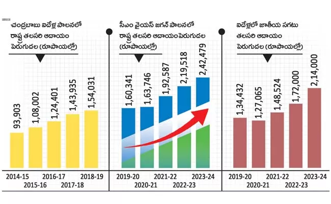 capita income state increased above national average: Andhra pradesh - Sakshi