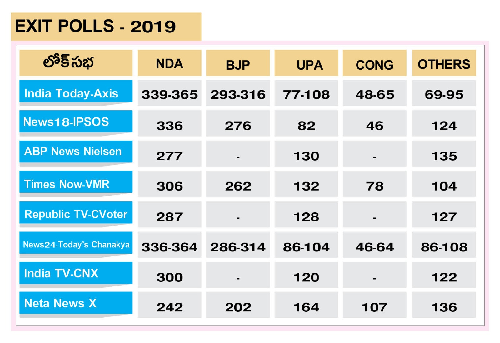 Lok Sabha Election Result 2019, Vote Share, State Wise Polling And Exit