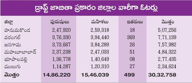 కొత్త ఓటర్ల నమోదుపై కలెక్టర్ల ప్రత్యేక దృష్టి 1