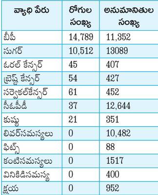 దీర్ఘకాలిక వ్యాధుల బారిన జనం1