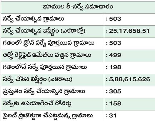 రీ–సర్వేకు రైట్‌ రైట్‌ 1