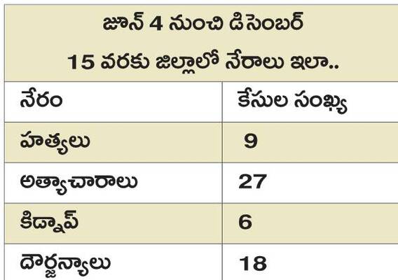 ...ఇలా జిల్లాలో ప్రతిరోజూ ఏదో ఒకచోట అఘాయిత్యాలు వెలుగు 2