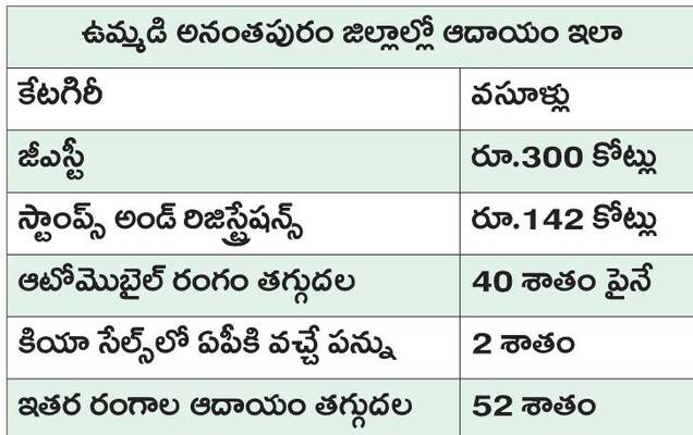 ఆదాయం.. అందనంత దూరం! 1