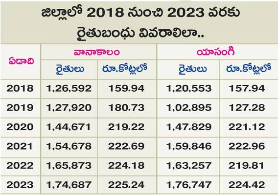 ‘రైతు భరోసా’కు సన్నద్ధం1