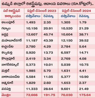 రాబడి తగ్గింది ఈ ప్రాంతాల్లోనే.. 1