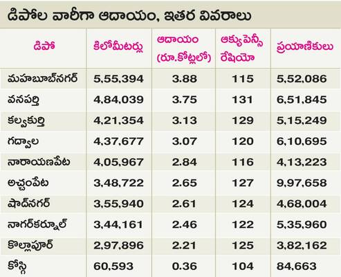 ఆర్టీసీకి సంక్రాంతి పండుగ 2