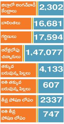 ●అంగన్‌వాడీ సరుకుల్లో నాణ్యత డొల్ల ●కొన్ని కేంద్రాలకు అ2