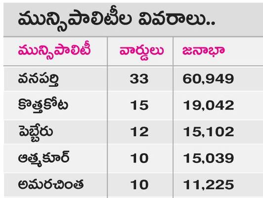 పురపాలికల్లో ‘ప్రత్యేక’ పాలన షురూ 1