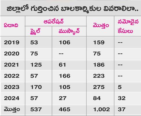 బాలకార్మికుల వివరాలిలా.1