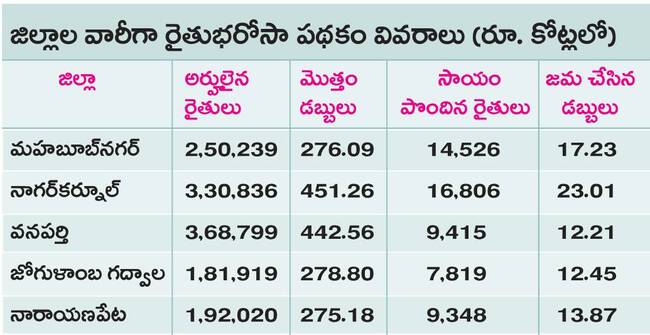 అందని ‘భరోసా’..1