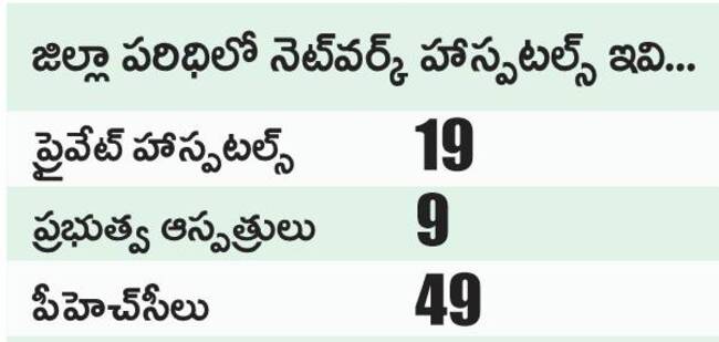 జిల్లా పరిధిలో నెట్ వర్క్ హాస్పటల్స్ ఇవి..1