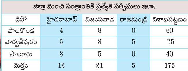 ఆర్టీసీలో సంక్రాంతి సందడి 1