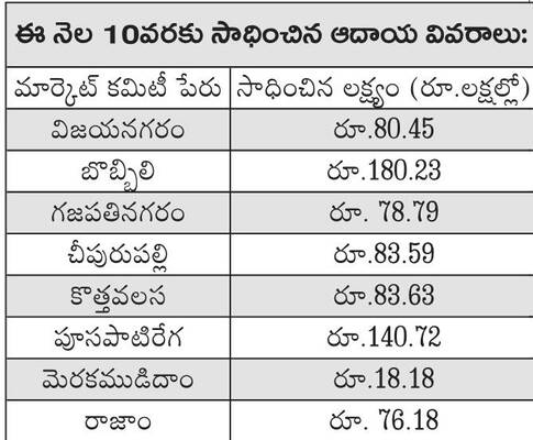 ఆదాయ లక్ష్య సాధనలో వెనుకబాటు1