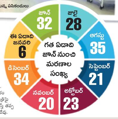 ప్రాణం పోతున్నా ప‌ట్టదా?1