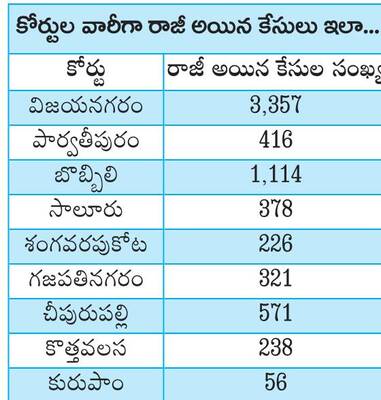 లోక్‌ అదాలత్‌లో..6,677 కేసుల పరిష్కారం1