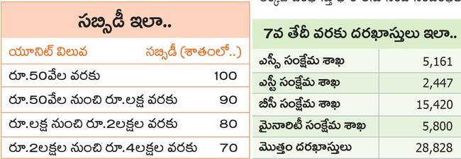 యువ వికాసానికి దరఖాస్తుల జోరు 1