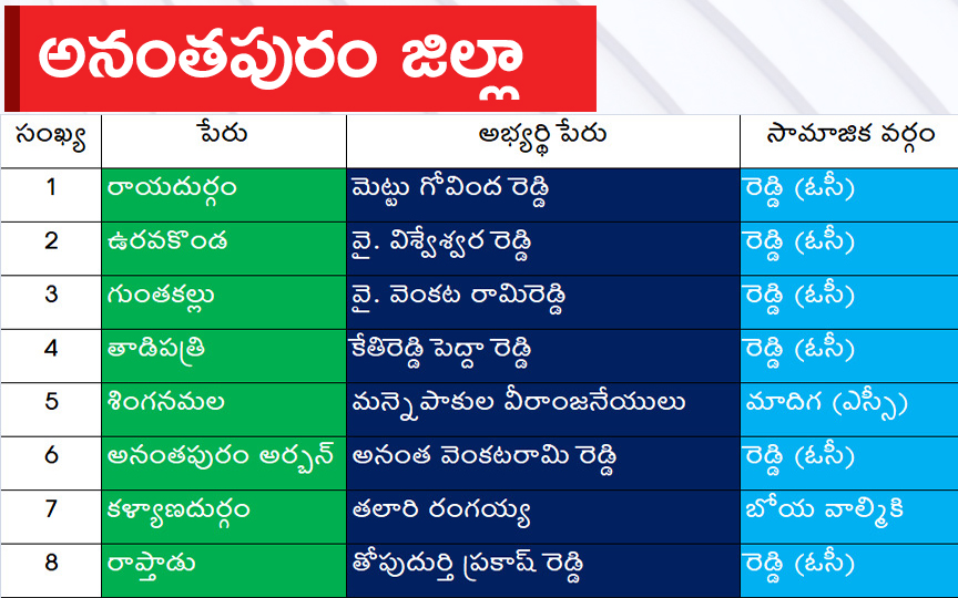 CM Jagan Announced YSRCP Final List Of Candidates For AP Assembly Elections 2024, Photos Inside - Sakshi
