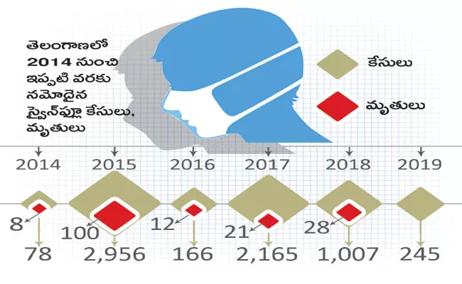 Swine Flu Death Toll Rises Across The Country - Sakshi