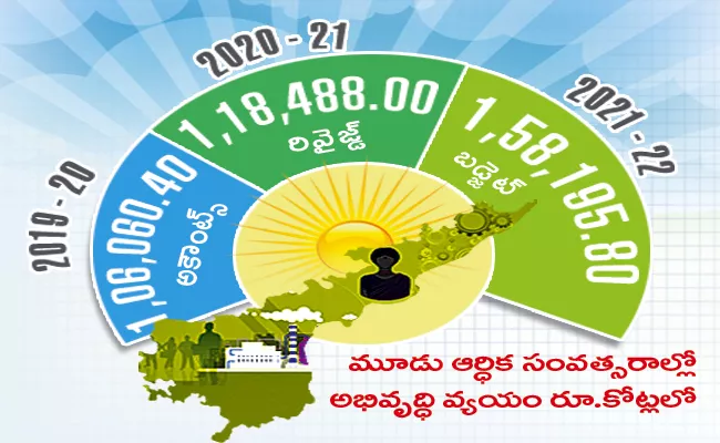 RBI Analytical Report on AP Budget Allocations and Expenditure - Sakshi