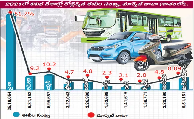 World is looking towards Pollution free vehicles in Future - Sakshi