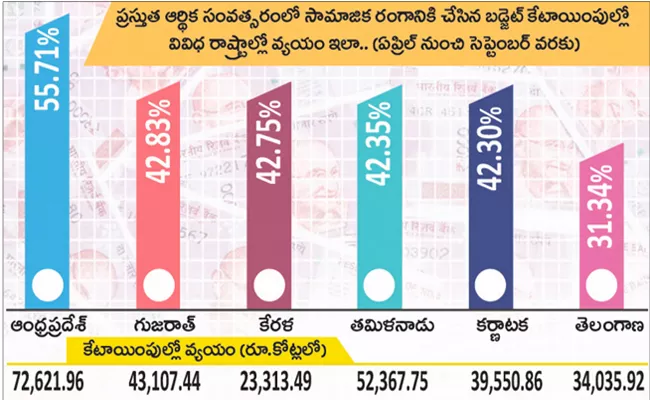 Andhra Pradesh is top in social sector expenditure - Sakshi
