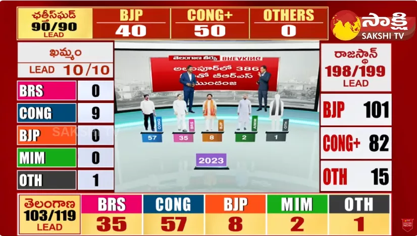 Telangana Election Results Analysis