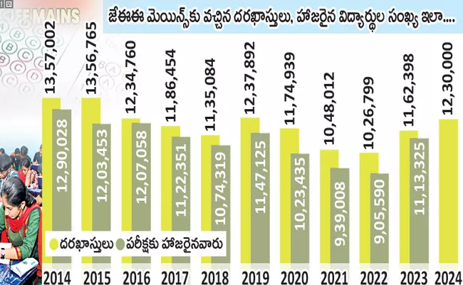 JEE Mains applications increased this time - Sakshi