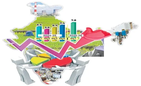 Indian economy expanded by 7. 8percent in the April–June quarter of FY26