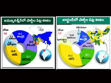 జార్ఖండ్‌లో కింగ్... కశ్మీర్‌లో కీలకం! - Sakshi