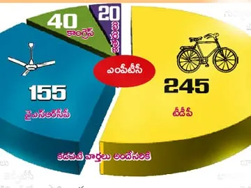 పరిషత్ ఎన్నికల్లో టీడీపీ హవా - Sakshi