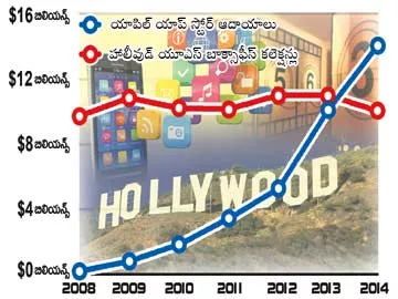 హాలీవుడ్‌ను మించిన యాపిల్ యాప్స్! - Sakshi