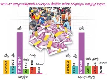 ఫీజు బకాయిలు రూ. 3,391.91 కోట్లు - Sakshi