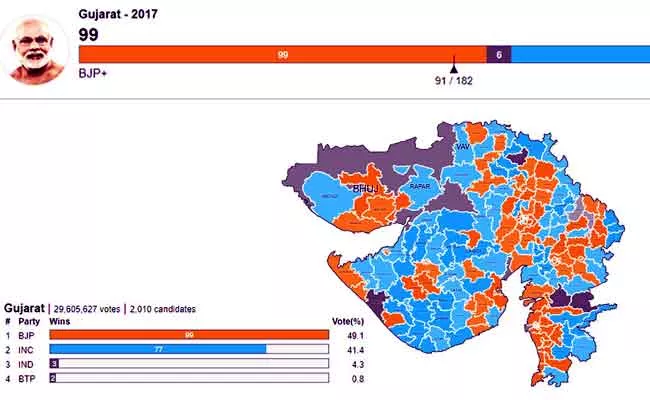 GUJARATH ELECTIONS 66 TO 99 - Sakshi