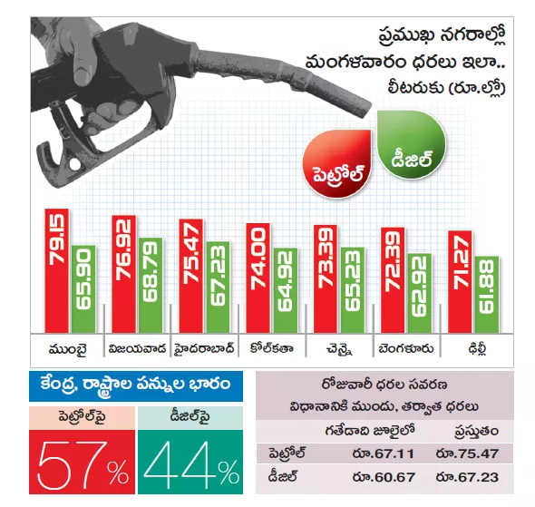  Diesel hits record high, petrol at three-year peak - Sakshi