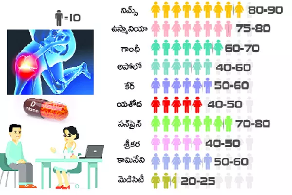 80 per cent calcium deficiency in hyderabad - Sakshi