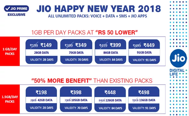 Jio : NOW ENJOY 1GB PER DAY AT ONLY RS 149 MONTHLY   - Sakshi