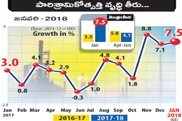 IIP quickens to 7.5% inflation softens - Sakshi