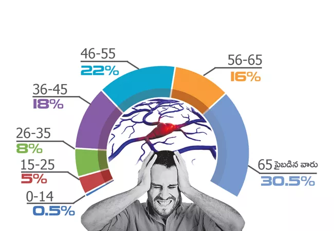 High blood pressure in youth brains - Sakshi