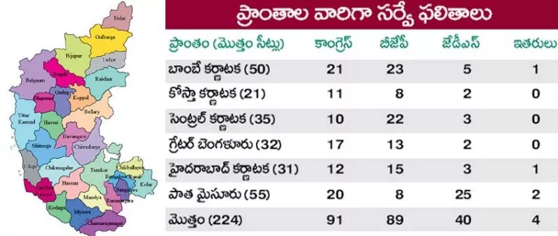 Congress will win 91 seats, BJP 89 in Karnataka Assembly elections 2018 - Sakshi