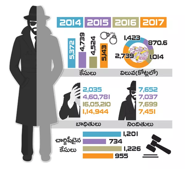 White collar crimes increased in city - Sakshi