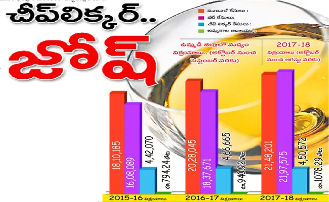 Cheap Liquor Sales Increased In Adilabad - Sakshi