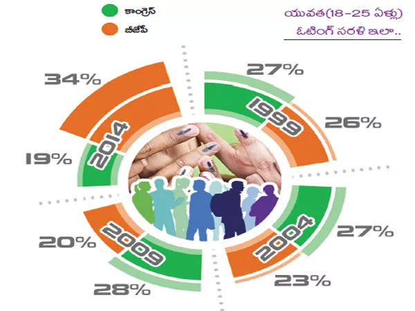 Voters with the key to employment generation - Sakshi