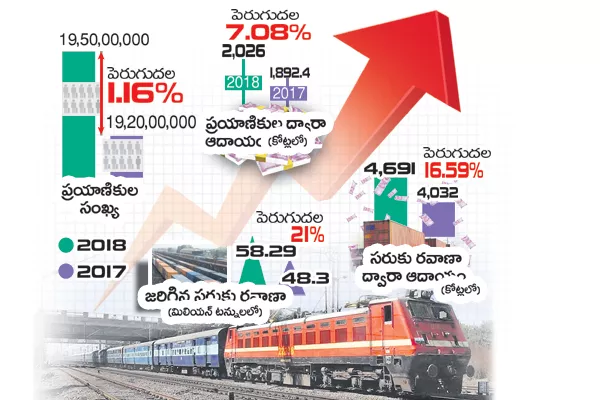 South Central Railway in Profits - Sakshi