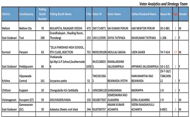 Andhra Pradesh Voter List With Full Of Mistakes - Sakshi