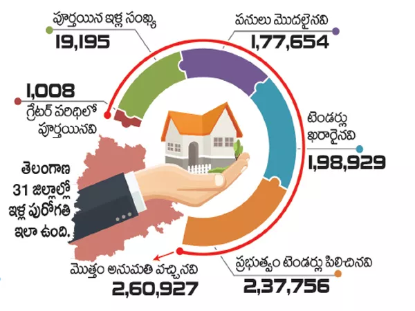 Speed up in the works of Double bedroom housing scheme - Sakshi