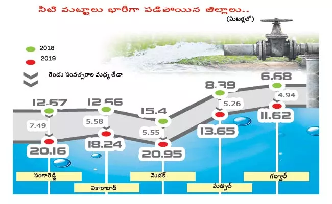 Groundwater Levels Rapidly Decrease In Telangana - Sakshi