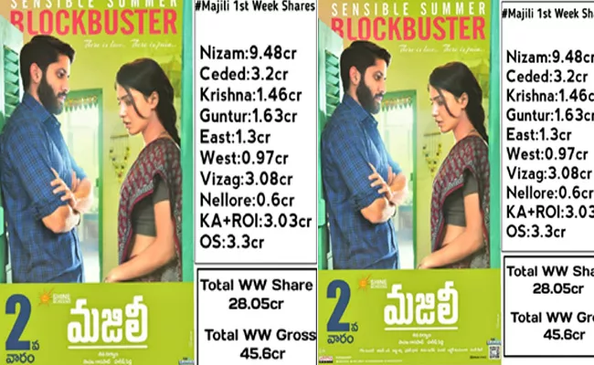 Naga Chaitanya And Samantha Majili Movie Collection 45 Crores Gross In first Week - Sakshi